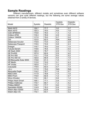 Sample Readings
Different manufacturers, different models and sometimes even different software
versions can give quite different readings, but the following are some average values
obtained from a variety of devices.
Model Systolic Diastolic
Systolic
STD Dev
Diastolic
STD Dev
Alaris 4410 128.7 77.7 3.0 3.7
Alaris 4510 120.3 79.0 4.6 1.8
Colin BP8800C 116.8 78.0 1.3 1.2
Critikon 8700 118.3 78.9 2.8 3.0
Critikon 1846SX 117.0 79.0 0.7 0.0
CSI 123.0 82.0 N/A N/A
Datascope Accutor 119.9 73.0 4.2 2.9
Datascope Passport 118.5 72.6 0.8 2.3
Draeger 119.7 79.0 0.6 1.0
Fukuda Denshi 118.6 78.5 0.5 0.4
GE Dash 3000 120.3 78.7 2.9 1.2
GE Pro200 107.0 82.6 2.9 4.0
GE Pro 400 113.1 73.6 5.0 5.2
GE Pro 400 V2 120.0 80.9 4.0 1.0
GE/Marquette Solar 8000 119.8 81.3 1.0 1.7
HP Merlin 113.0 74.0 3.1 4.3
HP Viridia 120.0 72.7 1.5 2.2
IVAC4200 118.5 82.0 0.7 1.4
J & J 117.0 79.0 N/A N/A
Marquette Eagle 114.2 78.7 1.8 0.7
MDE E300 117.9 78.8 1.5 1.0
MDE Prism 119.0 82.6 1.2 0.7
Nihon Khoden 110.1 80.1 0.8 1.2
Philips Heart Smart 108.1 77.1 2.8 1.0
Phillips Intelliview 119.7 80.7 1.2 4.2
Phillips M8007 116.7 77.7 0.6 1.5
Spacelabs 90369 114.9 78.3 0.9 0.8
Welch Allyn 52000 121.4 83.8 2.8 2.8
Welch Allyn VS 116.1 83.1 3.2 3.2
 