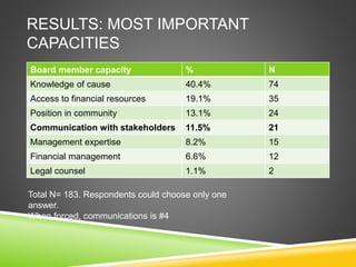 RESULTS: MOST IMPORTANT
CAPACITIES
Board member capacity % N
Knowledge of cause 40.4% 74
Access to financial resources 19.1% 35
Position in community 13.1% 24
Communication with stakeholders 11.5% 21
Management expertise 8.2% 15
Financial management 6.6% 12
Legal counsel 1.1% 2
Total N= 183. Respondents could choose only one
answer.
When forced, communications is #4
 