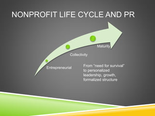 NONPROFIT LIFE CYCLE AND PR
Entrepreneurial
Collectivity
Maturity
From “need for survival”
to personalized
leadership, growth,
formalized structure
 