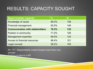 RESULTS: CAPACITY SOUGHT
Board member capacity % N
Knowledge of cause 89.3% 158
Financial management 82.5% 146
Communication with stakeholders 76.3% 135
Position in community 71.2% 126
Management expertise 69.5% 123
Access to financial resources 68.4% 121
Legal counsel 58.2% 103
N= 177. Respondents could choose more than one
answer
Communications is #3
 