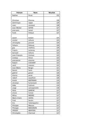 Prénom Nom: Résultat
Nathan Perat 131
Christian Etienne 130
dominique rappe 129
marc constant 128
Jean-Michel SOYER 127
jeanyves lancel 127
frank thibaut 127
xavier bodart 125
michel lefevre 125
christophe pierard 124
Yohann Dubucq 124
guy mathieu 124
Francis Leclercq 123
bernard lefevre 123
Jean-Francois Corman 123
Lindsay Dreze 122
jeanpierre etienne 122
Robert COCHART 122
carol masson 121
Jean-Marie Berger 121
Daniel Saint 121
gabriel gorjon 120
thierry perat 120
robert wauthion 120
André BERTRAND 119
christian furnemont 119
Eddy Collinet 119
serge vancopenolle 118
PAUL DARCHE 117
eloise lisman 117
Milou MOORS 117
Marie-Claire GEENS 117
Fred Seutin 117
Eric Tchérépachin 117
Philippe Macaux 117
Philippe MASSINON 117
FREDDY MERTENS 117
Christophe Clarinval 117
 