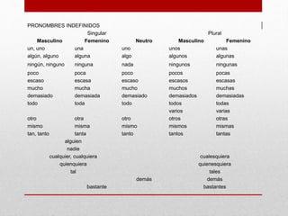 PRONOMBRES INDEFINIDOS
Singular Plural
Masculino Femenino Neutro Masculino Femenino
un, uno una uno unos unas
algún, alguno alguna algo algunos algunas
ningún, ninguno ninguna nada ningunos ningunas
poco poca poco pocos pocas
escaso escasa escaso escasos escasas
mucho mucha mucho muchos muchas
demasiado demasiada demasiado demasiados demasiadas
todo toda todo todos todas
varios varias
otro otra otro otros otras
mismo misma mismo mismos mismas
tan, tanto tanta tanto tantos tantas
alguien
nadie
cualquier, cualquiera cualesquiera
quienquiera quienesquiera
tal tales
demás demás
bastante bastantes
 