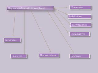 NumeralesHay varias clases de pronombres :IndefinidosInterrogativosExclamativosPersonalesDemostrativosPosesivosRelativos