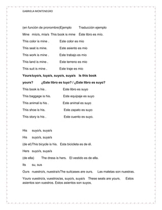 GABRIELA MONTENEGRO




(en función de pronombre)Ejemplo           Traducción ejemplo

Mine mío/s, mía/s This book is mine        Éste libro es mío.

This color is mine .        Este color es mio

This seat is mine.          Este asiento es mio

This work is mine .         Este trabajo es mio

This land is mine .         Este terreno es mio

This suit is mine .         Este traje es mio

Yours tuyo/s, tuya/s, suyo/s, suya/s Is this book

yours?         ¿Este libro es tuyo? / ¿Este libro es suyo?

This book is his .             Este libro es suyo

This baggage is his.           Este equipaje es suyo

This animal is his .          Este animal es suyo

This shoe is his.              Este zapato es suyo

This story is his .            Este cuento es suyo.



His    suyo/s, suya/s

His    suyo/s, suya/s

(de el) This bicycle is his. Esta bicicleta es de él.

Hers suyo/s, suya/s

(de ella)      The dress is hers. El vestido es de ella.

Its    su, sus

Ours nuestro/s, nuestra/s The suitcases are ours.       Las maletas son nuestras.

Yours vuestro/a, vuestros/as, suyo/s, suya/s These seats are yours.       Estos
asientos son vuestros. Estos asientos son suyos.
 