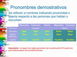 Pronombres demostrativos
Se refieren a nombres indicando proximidad o
lejanía respecto a las personas que hablan y
escuchan.
Masculino Femenino Neutro Masculino Femenino
Distancia Singular Plural
Cercanía Éste Ésta Esto Éstos Éstas
Media
distancia
Ése Ésa Eso Ésos Ésas
Lejanía Aquél Aquélla Aquello Aquéllos Aquéllas
Importante: no siguen las reglas generales de la acentuación! El acento es
para diferenciarlos de los determinantes.
 