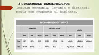 3:PRONOMBRES DEMOSTRATIVOS
Indican cercanía, lejanía o distancia
media con respecto al hablante.
 