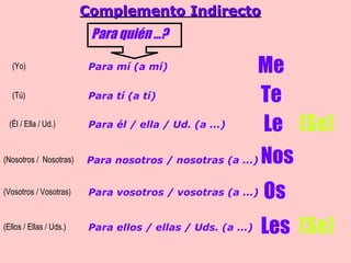 ComplementoComplemento IndirectoIndirecto
Para quién ...?
Para mí (a mí) Me
Para tí (a tí)
(Yo)
(Tú) Te
(Él / Ella / Ud.) Para él / ella / Ud. (a ...) Le
(Nosotros / Nosotras) Para nosotros / nosotras (a ...) Nos
(Vosotros / Vosotras) Para vosotros / vosotras (a ...) Os
(Ellos / Ellas / Uds.) Para ellos / ellas / Uds. (a ...) Les (Se)
(Se)
 
