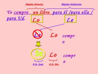 Yo compro un libro para él /para ella /
para Ud.
Objeto Directo Objeto Indirecto
Lo Le
Le Lo compr
o
LeLeLe
Se Lo compr
oP.O. Ind. P.O. Dir.
 