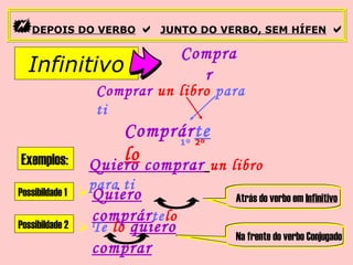 Infinitivo
Compra
r
Comprar un libro para
ti
Comprárte
lo
1º 2º
DEPOIS DO VERBO  JUNTO DO VERBO, SEM HÍFEN 

Exemplos: Quiero comprar un libro
para ti
Quiero
comprártelo
Possibildade 1
Possibildade 2

Te lo quiero
comprar
Atrás do verbo em Infinitivo
Na frente do verbo Conjugado
 