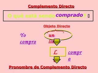Complemento DirectoComplemento Directo
Yo
compro
un
libro
un
libro
un
libro
Objeto Directo
L
o
Pronombre de Complemento DirectoPronombre de Complemento Directo
O quê está sendo ...............? comprado
compr
o
 