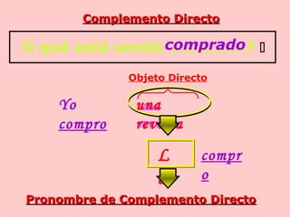 Complemento DirectoComplemento Directo
Yo
compro
una
revista
una
revista
una
revista
Objeto Directo
L
a
Pronombre de Complemento DirectoPronombre de Complemento Directo
O quê está sendo ...............? comprado
compr
o
 