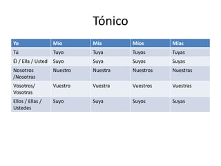 Tónico
Yo Mío Mía Míos Mías
Tú Tuyo Tuya Tuyos Tuyas
Él / Ella / Usted Suyo Suya Suyos Suyas
Nosotros
/Nosotras
Nuestro Nuestra Nuestros Nuestras
Vosotros/
Vosotras
Vuestro Vuestra Vuestros Vuestras
Ellos / Ellas /
Ustedes
Suyo Suya Suyos Suyas
 