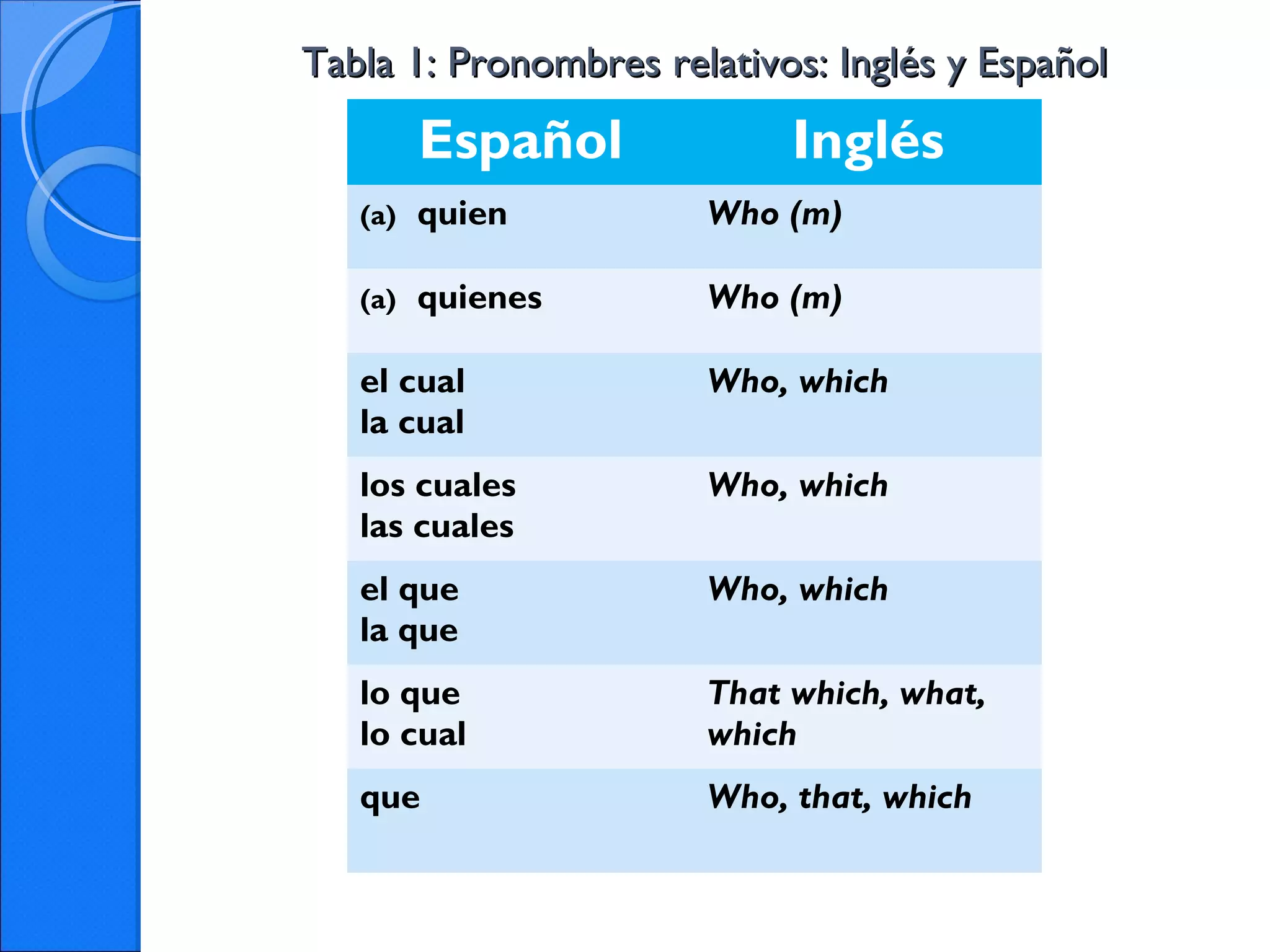 Tabla 1: Pronombres relativos: Inglés y EspañolTabla 1: Pronombres relativos: Inglés y Español
Español Inglés
(a) quien Who (m)
(a) quienes Who (m)
el cual
la cual
Who, which
los cuales
las cuales
Who, which
el que
la que
Who, which
lo que
lo cual
That which, what,
which
que Who, that, which
 