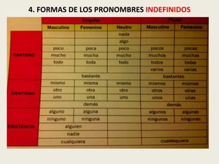 4. FORMAS DE LOS PRONOMBRES INDEFINIDOS

 
