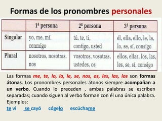 Formas de los pronombres personales

Las formas me, te, lo, la, le, se, nos, os, les, las, los son formas
átonas. Los pronombres personales átonos siempre acompañan a
un verbo. Cuando lo preceden , ambas palabras se escriben
separadas; cuando siguen al verbo forman con él una única palabra.
Ejemplos:
te vi
se cayó cógelo escúchame

 