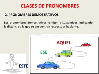 CLASES DE PRONOMBRES
2. PRONOMBRES DEMOSTRATIVOS
Los pronombres demostrativos remiten a sustantivos, indicando
la distancia a la que se encuentran respecto al hablante.

AQUEL
ESE
ESTE

 