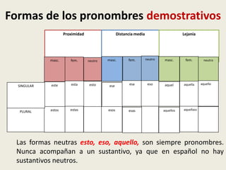Formas de los pronombres demostrativos
Proximidad

Distancia media

Lejanía

masc.

fem.

neutro

masc.

fem.

neutro

masc.

fem.

SINGULAR

este

esta

esto

ese

esa

eso

aquel

aquella

PLURAL

estos

estas

esos

esas

aquellos

neutro

aquello

aquellass

Las formas neutras esto, eso, aquello, son siempre pronombres.
Nunca acompañan a un sustantivo, ya que en español no hay
sustantivos neutros.

 