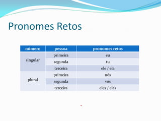 Pronomes Retos
número pessoa pronomes retos
singular
primeira eu
segunda tu
terceira ele / ela
plural
primeira nós
segunda vós
terceira eles / elas
.
 