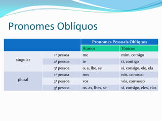 Pronomes Oblíquos
Pronomes Pessoais Oblíquos
Átonos Tônicos
singular
1ª pessoa me mim, comigo
2ª pessoa te ti, contigo
3ª pessoa o, a, lhe, se si, consigo, ele, ela
plural
1ª pessoa nos nós, conosco
2ª pessoa vos vós, convosco
3ª pessoa os, as, lhes, se si, consigo, eles, elas
 