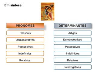 Em síntese:
PRONOMES DETERMINANTES
Pessoais
Relativos
Indefinidos
Possessivos
Demonstrativos
Artigos
Possessivos
Indefinidos
Relativos
Interrogativos
Demonstrativos
 