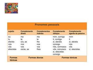 Pronomes pessoais
sujeito Complemento
direto
Complementos
indireto
Complemento
oblíquo
Complemento
agente da passiva
eu
tu
ele/ela
nós
vós
eles/elas
me
te
o/a, se
nos
vos
os/as, se
me
te
lhe
nos
vos
lhes
mim, comigo
ti, contigo
si, ele/ela
consigo
nós, connosco
vós, convosco
si, eles/elas
consigo
mim
ti
si, ele/ela
nós
vós
si, eles/elas
Formas
tónicas
Formas átonas Formas tónicas
 