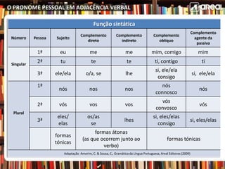 O PRONOME PESSOAL EM ADJACÊNCIA VERBAL
Função sintática
Número Pessoa Sujeito
Complemento
direto
Complemento
indireto
Complemento
oblíquo
Complemento
agente da
passiva
Singular
1ª eu me me mim, comigo mim
2ª tu te te ti, contigo ti
3ª ele/ela o/a, se lhe
si, ele/ela
consigo
si, ele/ela
Plural
1ª
nós nos nos
nós
connosco
nós
2ª vós vos vos
vós
convosco
vós
3ª
eles/
elas
os/as
se
lhes
si, eles/elas
consigo
si, eles/elas
formas
tónicas
formas átonas
(as que ocorrem junto ao
verbo)
formas tónicas
Adaptação Amorim, C. & Sousa, C., Gramática da Língua Portuguesa, Areal Editores (2009)
 