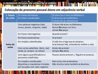 O PRONOME PESSOAL EM ADJACÊNCIA VERBAL
1. Depois
do verbo
Em frases afirmativas
Em frases coordenadas
(O aluno leu o livro na biblioteca.)
O aluno leu-o na biblioteca.
O aluno leu-o e devolveu-o.
Antes do
verbo
Com palavras negativas (não,
nunca, jamais, ninguém, nada)
O aluno não o leu na biblioteca.
Nunca lhe peças um livro.
Jamais lho peças.
Em frases interrogativas Quando o leste?
Em frases exclamativas Só o leste!
Em orações subordinadas O João leu-o logo que o comprou.
Se o tivesses lido, entenderias melhor a vida.
Com certos advérbios (bem, mal,
ainda, já, sempre, só, talvez)
Ainda não o leste!
Sempre lho deste.
Com alguns quantificadores e
pronomes indefinidos
Poucos alunos o leram. / Alguém o comprou.
Em orações coordenadas
disjuntivas e copulativas iniciadas
por locuções com valor negativo
Nem o leu nem o devolveu.
Não só o leu como também o devolveu.
Colocação do pronome pessoal átono em adjacência verbal
 