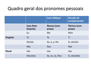Quadro geral dos pronomes pessoais
Caso Oblíquo (função de
complemento)
Caso Reto
(Sujeito)
Átonos (sem
preps)
Tônicos (com
preps)
Eu Me Mim
Singular Tu Te Ti
Ele/ela Se, o, a, lhe Si, ele/ela
Nós Nos Nós
Plural Vós Vos Vós
Eles/elas Se, os, as, lhes Si, eles/elas
 