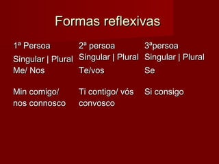 Formas reflexivasFormas reflexivas
1ª Persoa1ª Persoa
Singular | PluralSingular | Plural
2ª persoa2ª persoa
Singular | PluralSingular | Plural
3ªpersoa3ªpersoa
Singular | PluralSingular | Plural
Me/ NosMe/ Nos Te/vosTe/vos SeSe
Min comigo/Min comigo/
nos connosconos connosco
Ti contigo/ vósTi contigo/ vós
convoscoconvosco
Si consigoSi consigo
 