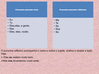 Pronomes pessoais retos
• Eu
• Tu
• Eles,elas, a gente.
• Nós
• Eles, elas, vocês.
Pronomes pessoais reflexivos
• Me
• Te
• Se
• Nos
• Se
O pronome reflexivo acompanha o verbo e indica o sujeito pratica e recebe a ação.
Veja:
 Elas se vestem muito bem.
Nós nos levantamos muito tarde.
 