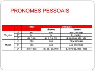PRONOMES PESSOAIS