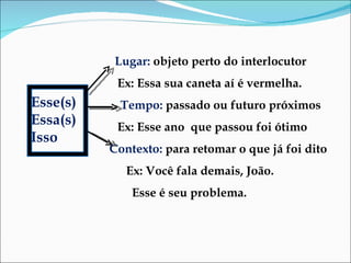 Lugar:  objeto perto do interlocutor Ex: Essa sua caneta aí é vermelha.  Tempo:  passado ou futuro próximos Ex: Esse ano  que passou foi ótimo  Contexto:  para retomar o que já foi dito  Ex: Você fala demais, João.  Esse é seu problema.  Esse(s) Essa(s) Isso 