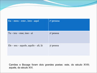 Camões e Bocage foram dois grandes poetas: este, do século XVIII; aquele, do século XVI. Eu – meu – este , isto - aqui 1ª pessoa Tu – teu – esse, isso - aí 2ª pessoa Ele – seu – aquele, aquilo – ali, lá 3ª pessoa 