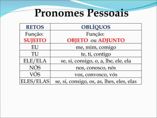 Pronomes Pessoais RETOS OBLÍQUOS Função:  SUJEITO Função:  OBJETO   ou  ADJUNTO EU me, mim, comigo TU te, ti, contigo ELE/ELA se, si, consigo, o, a, lhe, ele, ela NÓS nos, conosco, nós VÓS vos, convosco, vós ELES/ELAS se, si, consigo, os, as, lhes, eles, elas 