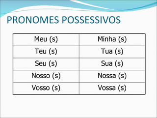 PRONOMES POSSESSIVOS Meu (s) Minha (s) Teu (s) Tua (s) Seu (s) Sua (s) Nosso (s) Nossa (s) Vosso (s) Vossa (s) 