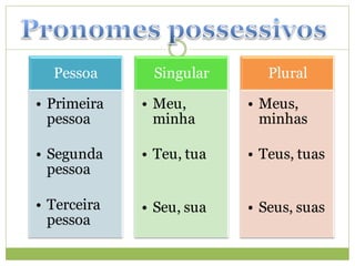 Pessoa      Singular       Plural

• Primeira   • Meu,       • Meus,
  pessoa       minha        minhas

• Segunda    • Teu, tua   • Teus, tuas
  pessoa

• Terceira   • Seu, sua   • Seus, suas
  pessoa
 
