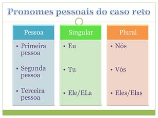 Pessoa      Singular      Plural

• Primeira   • Eu        • Nós
  pessoa

• Segunda    • Tu        • Vós
  pessoa

• Terceira   • Ele/ELa   • Eles/Elas
  pessoa
 