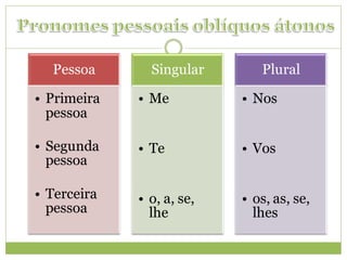Pessoa       Singular       Plural

• Primeira   • Me          • Nos
  pessoa

• Segunda    • Te          • Vos
  pessoa

• Terceira   • o, a, se,   • os, as, se,
  pessoa       lhe           lhes
 
