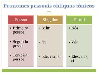 Pessoa       Singular           Plural

• Primeira   • Mim             • Nós
  pessoa

• Segunda    • Ti              • Vós
  pessoa

• Terceira   • Ele, ela , si   • Eles, elas,
  pessoa                         si
 