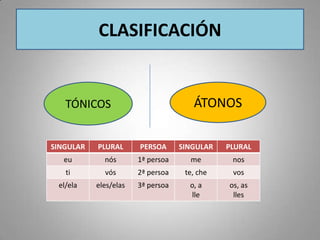 CLASIFICACIÓN


   TÓNICOS                            ÁTONOS

SINGULAR   PLURAL      PERSOA      SINGULAR   PLURAL
   eu        nós       1ª persoa     me        nos
   ti        vós       2ª persoa    te, che    vos
 el/ela    eles/elas   3ª persoa     o, a     os, as
                                     lle       lles
 