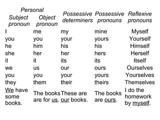 Personal
Possessive
determiners
Possessive
pronouns
Reflexive
pronounsSubject
pronoun
Object
pronoun
I me my mine Myself
you you your yours Yourself
he him his his Himself
she her her hers Herself
it it its its Itself
we us our ours Ourselves
you you your yours Yourselves
they them their theirs Themselves
We have
some
books.
The books
are for us.
These are
our books.
The books
are ours.
I do the
homework
by myself.
 