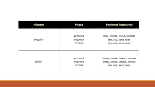 singular
primeira
segunda
terceira
meu, minha, meus, minhas
teu, tua, teus, tuas
seu, sua, seus, suas
plural
primeira
segunda
terceira
nosso, nossa, nossos, nossas
vosso, vossa, vossos, vossas
seu, sua, seus, suas
 
