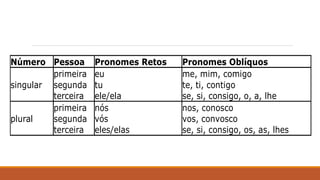 Número Pessoa Pronomes Retos Pronomes Oblíquos
singular
primeira
segunda
terceira
eu
tu
ele/ela
me, mim, comigo
te, ti, contigo
se, si, consigo, o, a, lhe
plural
primeira
segunda
terceira
nós
vós
eles/elas
nos, conosco
vos, convosco
se, si, consigo, os, as, lhes
 
