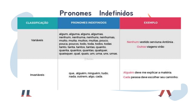 Pronomes da Língua Portuguesa | PPTX