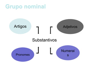 Adjetivos
Artigos
Pronomes
Numerai
s
Substantivos
 
