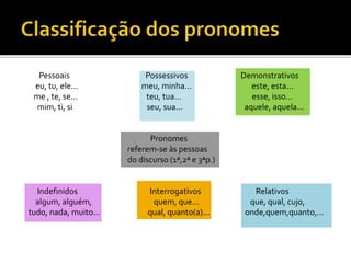 Pessoais Possessivos Demonstrativos
eu, tu, ele... meu, minha... este, esta...
me , te, se... teu, tua... esse, isso...
mim, ti, si seu, sua... aquele, aquela...
Pronomes
referem-se às pessoas
do discurso (1ª,2ª e 3ªp.)
Indefinidos Interrogativos Relativos
algum, alguém, quem, que... que, qual, cujo,
tudo, nada, muito... qual, quanto(a)... onde,quem,quanto,...
 