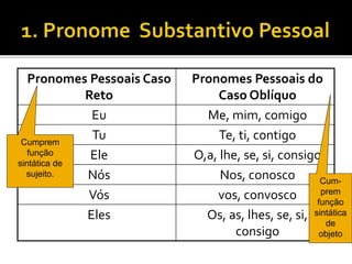 Pronomes Pessoais Caso
Reto
Pronomes Pessoais do
Caso Oblíquo
Eu Me, mim, comigo
Tu Te, ti, contigo
Ele O,a, lhe, se, si, consigo
Nós Nos, conosco
Vós vos, convosco
Eles Os, as, lhes, se, si,
consigo
Cum-
prem
função
sintática
de
objeto
Cumprem
função
sintática de
sujeito.
 
