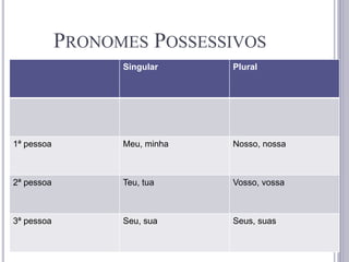 PRONOMES POSSESSIVOS
Singular Plural
1ª pessoa Meu, minha Nosso, nossa
2ª pessoa Teu, tua Vosso, vossa
3ª pessoa Seu, sua Seus, suas
 