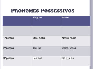 PRONOMES POSSESSIVOS
Singular

Plural

1ª pessoa

Meu, minha

Nosso, nossa

2ª pessoa

Teu, tua

Vosso, vossa

3ª pessoa

Seu, sua

Seus, suas

 
