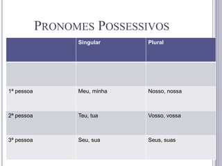 PRONOMES POSSESSIVOS
Singular Plural
1ª pessoa Meu, minha Nosso, nossa
2ª pessoa Teu, tua Vosso, vossa
3ª pessoa Seu, sua Seus, suas
 